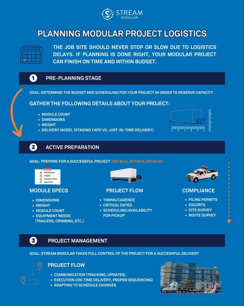 Planning Modular Transportation Logistics